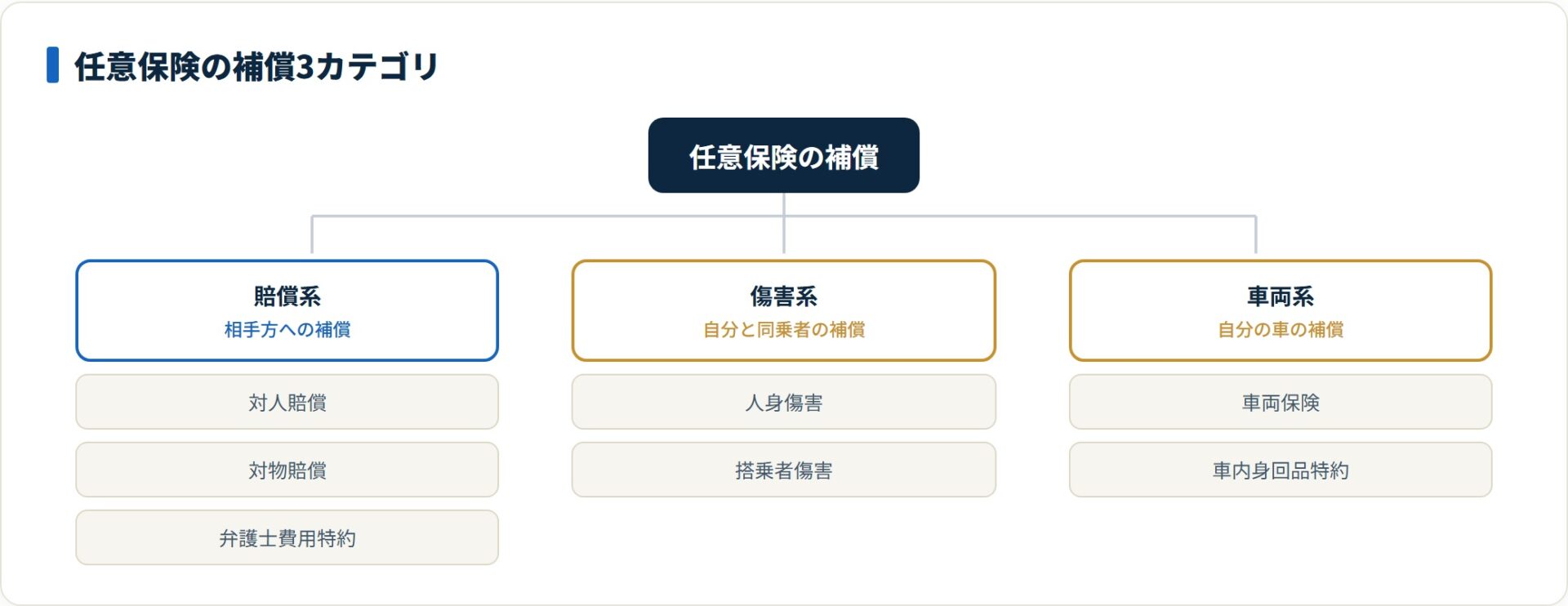 任意保険の補償を賠償系・傷害系・車両系の3カテゴリに分けた分類ツリー図