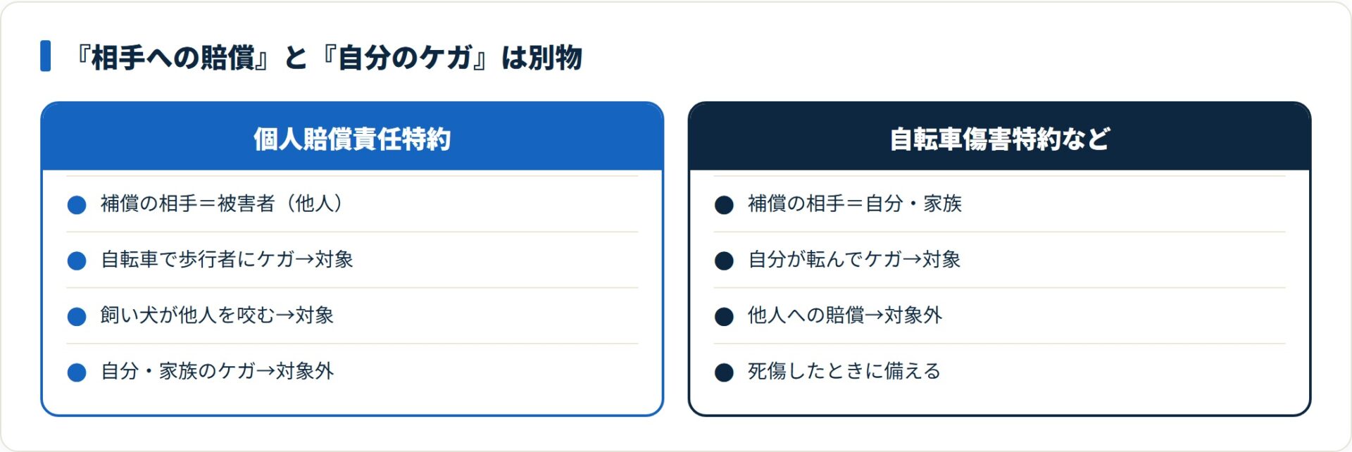 個人賠償責任特約は相手への賠償、自転車傷害特約は自分のケガを補う別々の補償です。
