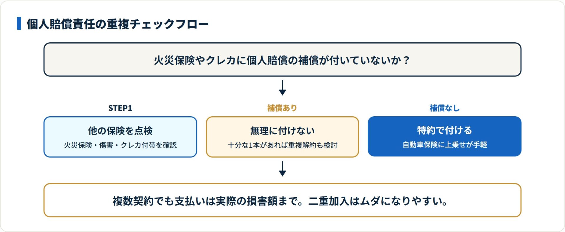他保険に個人賠償の補償があれば付けず、どこにも無ければ自動車保険の特約で付けるのが目安です。