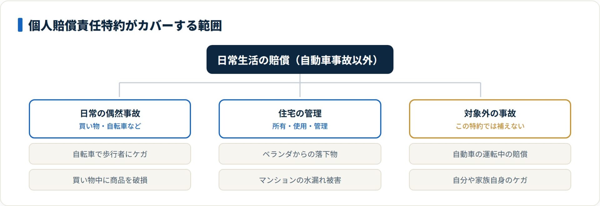個人賠償責任特約は自動車事故以外の日常の賠償を補い、運転中の賠償や自分のケガは対象外です。