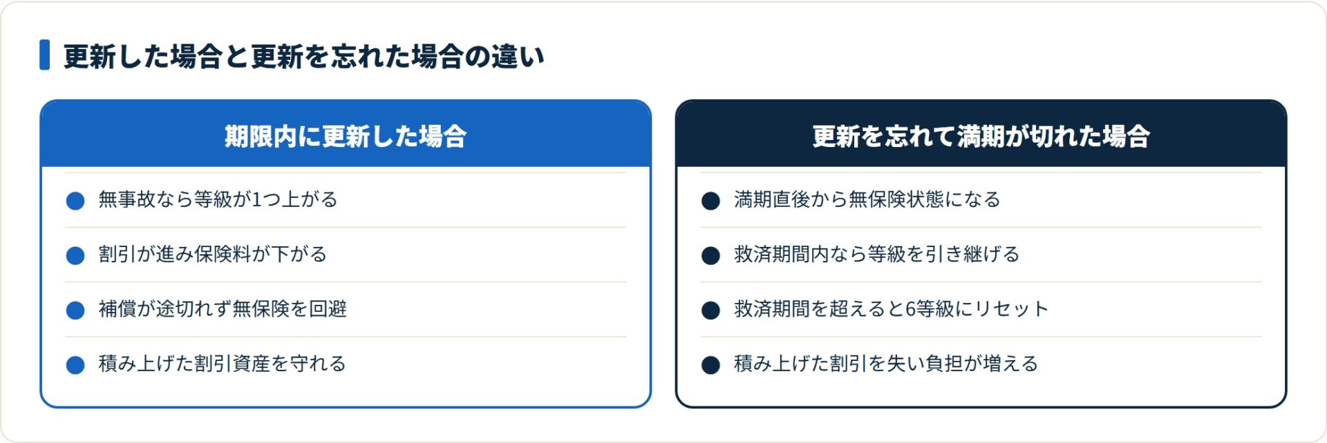 期限内に更新した場合は等級が上がるのに対し、更新を忘れると無保険・救済期間超過で6等級リセットになることを対比した図。