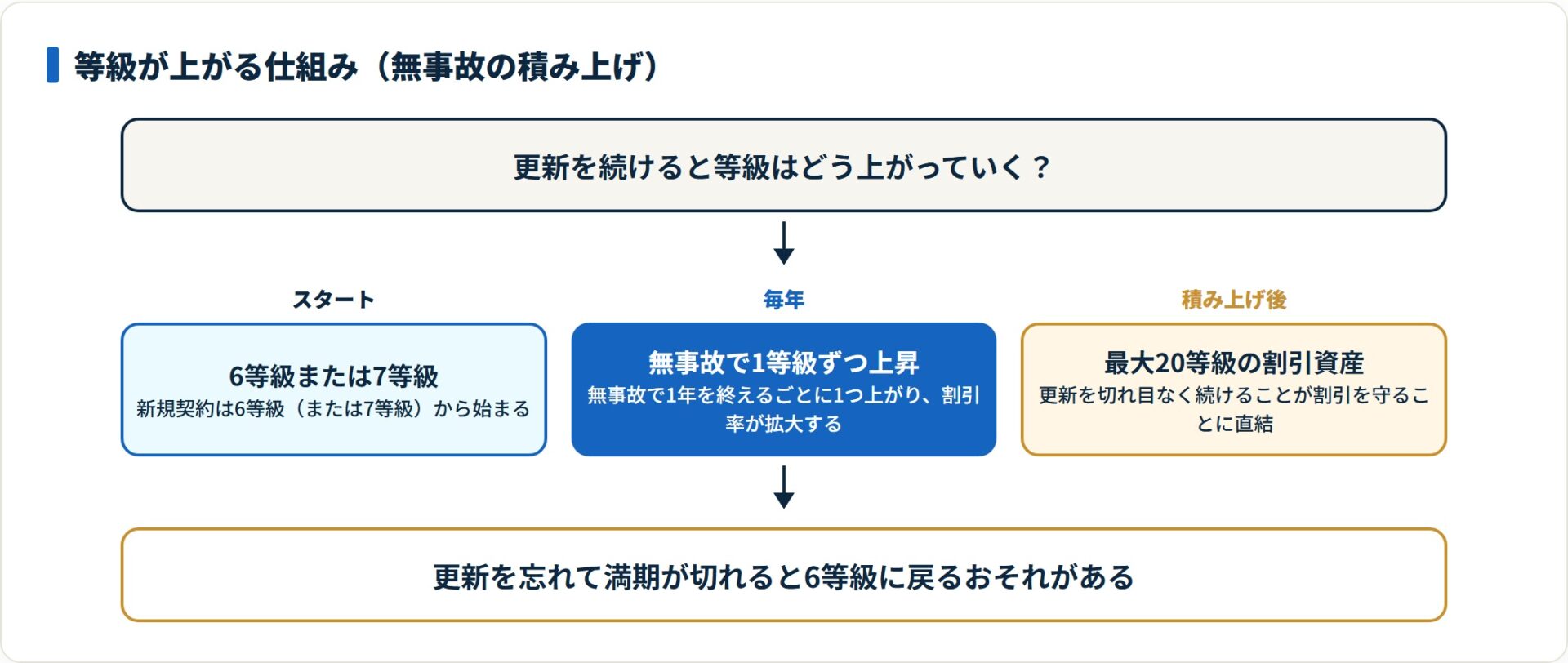 自動車保険の等級が6・7等級から無事故で1年ごとに1つ上がり最大20等級まで積み上がる流れを示した図。