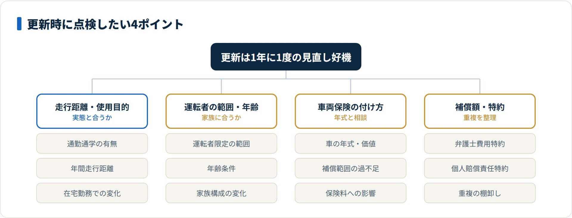 自動車保険の更新時に点検したい走行距離・運転者・車両保険・特約の4ポイントを分類した図。