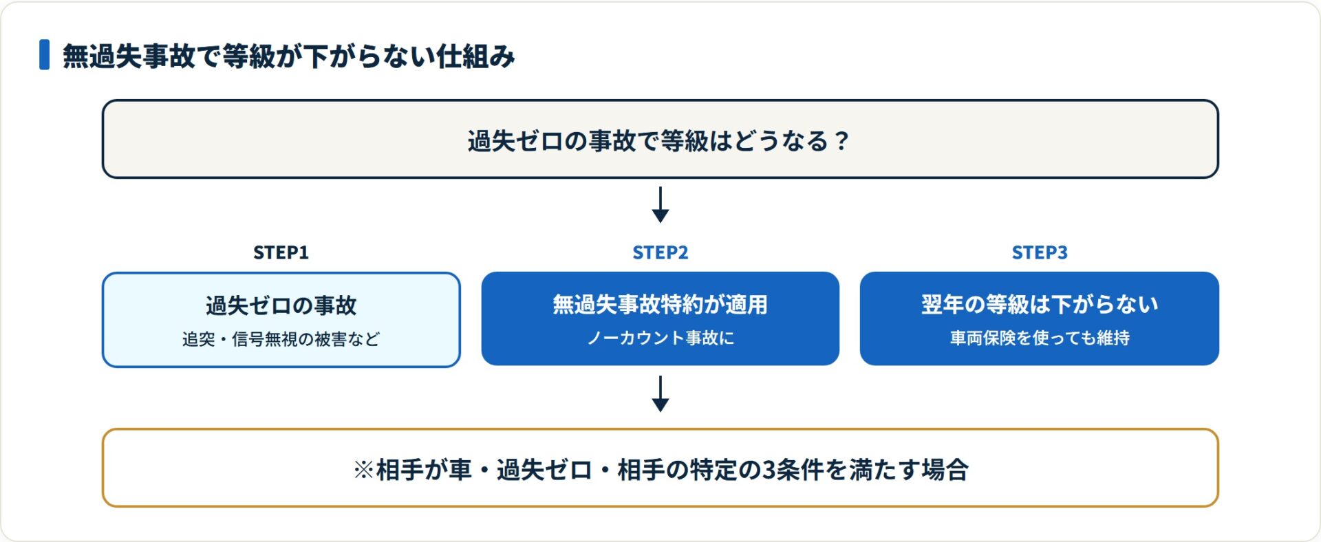 過失ゼロの事故は車両無過失事故特約でノーカウント扱いになり翌年の等級が下がらない