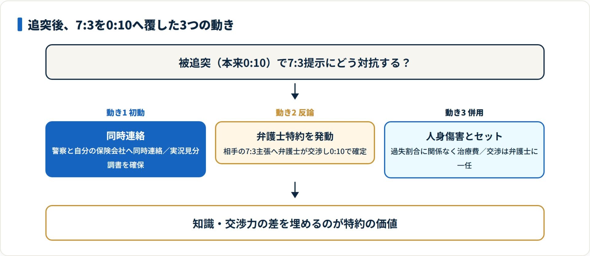 追突事故で過失割合を7対3から0対10へ覆した3つの動きを示したフロー図