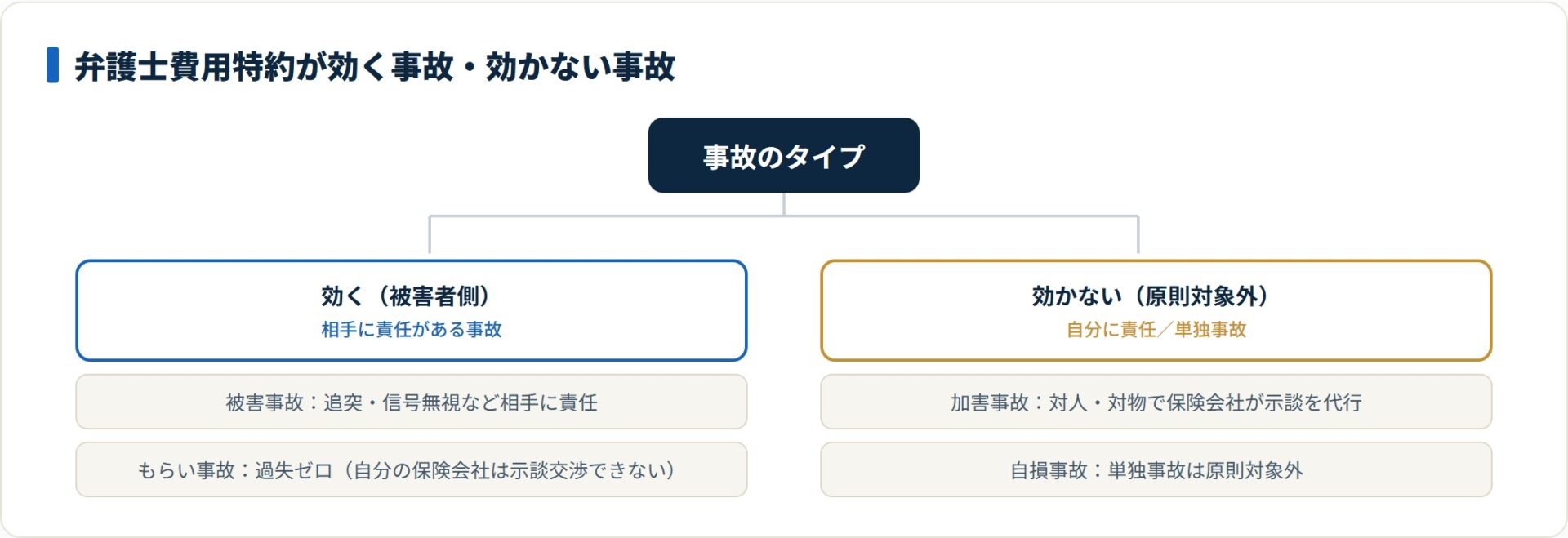 事故タイプ別に弁護士費用特約が効くか効かないかを分類したツリー図
