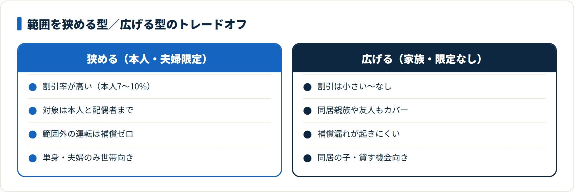 運転者限定は範囲を狭めるほど割引が高い一方で範囲外の補償はゼロになり、広げるほど補償漏れは減るが割引は縮む。