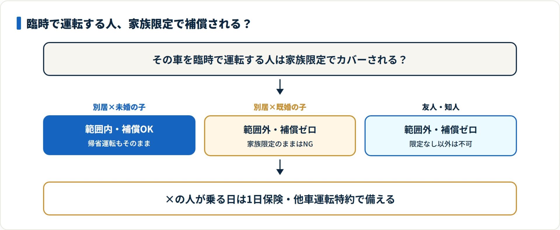 別居の未婚の子は家族限定で補償されるが、別居の既婚の子と友人・知人は範囲外で補償ゼロになる。