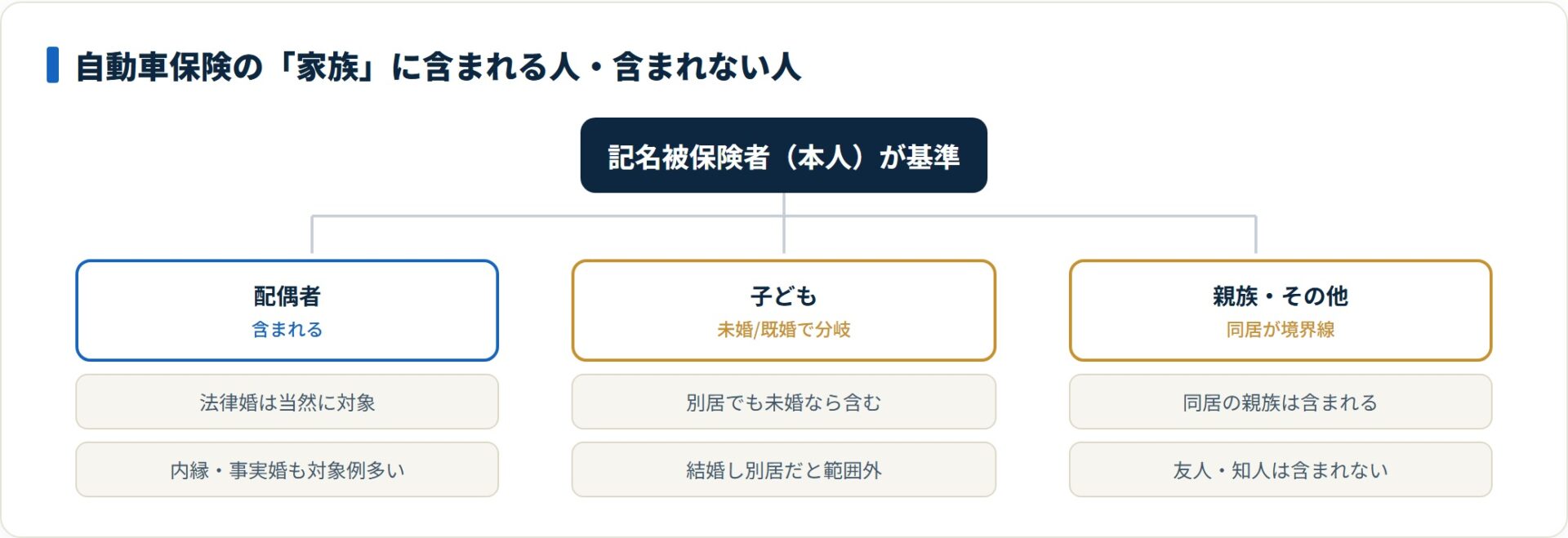 自動車保険の家族は配偶者と同居親族、別居の未婚の子まで含み、別居の既婚の子や友人・知人は含まれない。