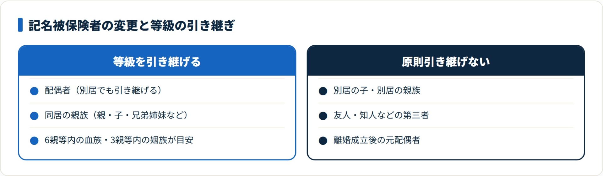配偶者や同居親族は引き継ぎ可、別居家族や第三者は原則不可という等級引き継ぎの比較図。