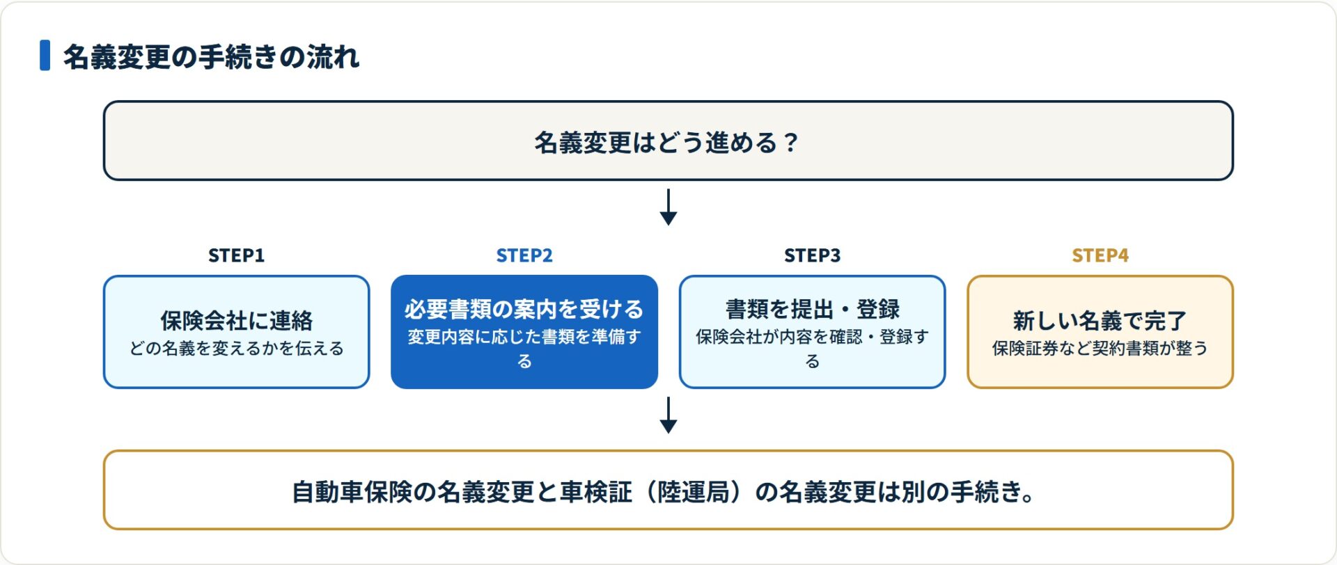 保険会社への連絡から書類提出・完了までの名義変更手続き4段階を示した図。