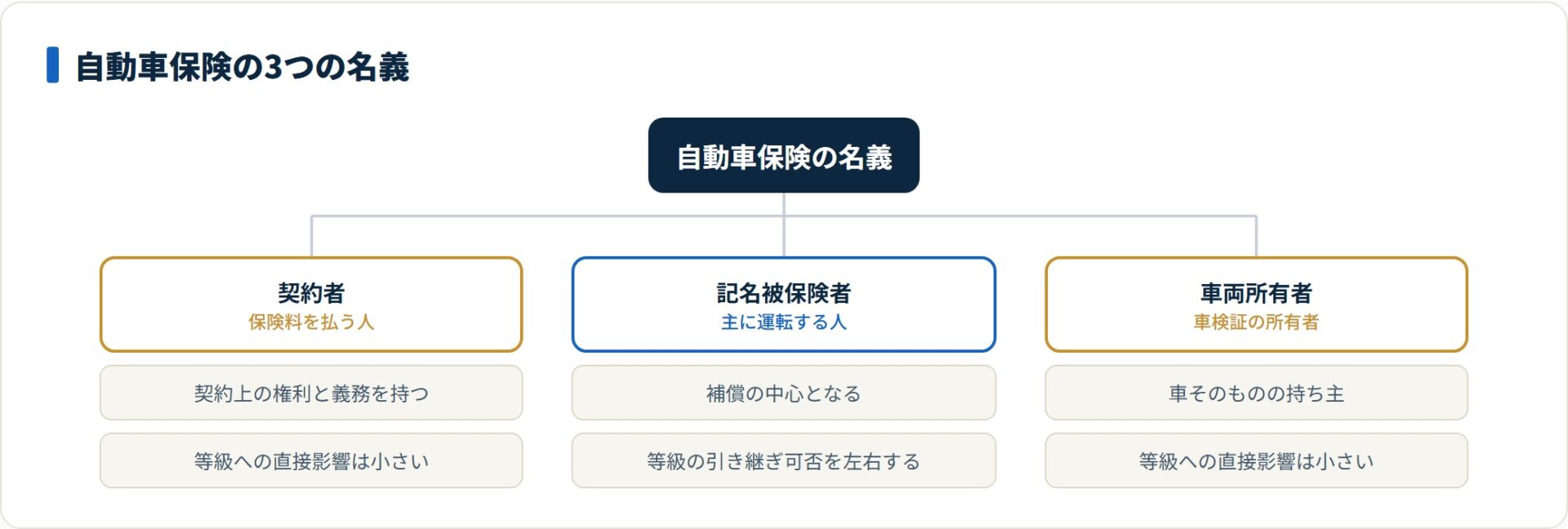 契約者・記名被保険者・車両所有者の役割と等級への影響を示した名義の分類図。