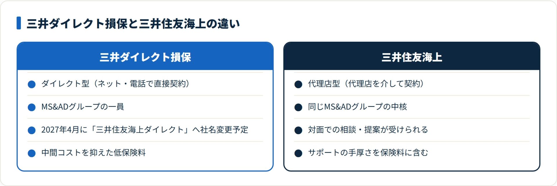 三井ダイレクト損保はダイレクト型、三井住友海上は代理店型で、どちらも同じMS&ADインシュアランスグループに属する別会社である。