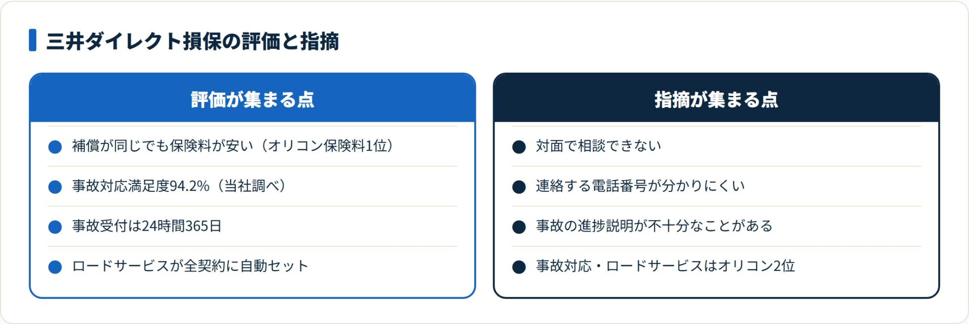 三井ダイレクト損保の良い評判は保険料・事故対応・ロードサービスに集まり、指摘は対面相談不可・連絡先の分かりにくさ・進捗説明に集まる。