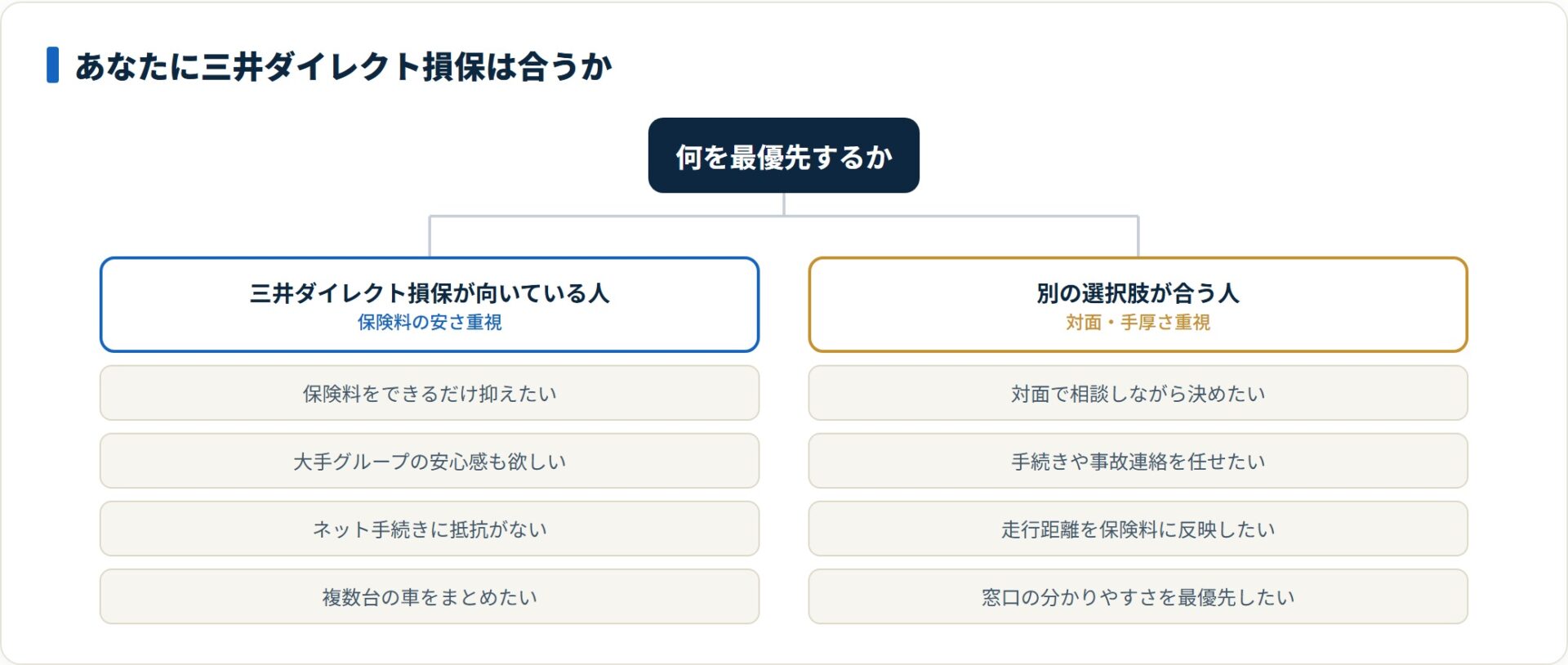 三井ダイレクト損保は保険料を抑えたくネット手続きに抵抗がない人に向き、対面相談や手厚いサポートを求める人には別の選択肢が合う。