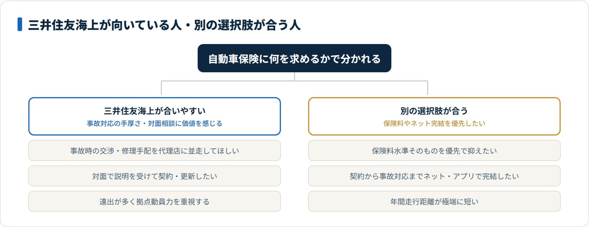 重視する軸で三井住友海上が向いている人と別の選択肢が合う人を分類したツリー図