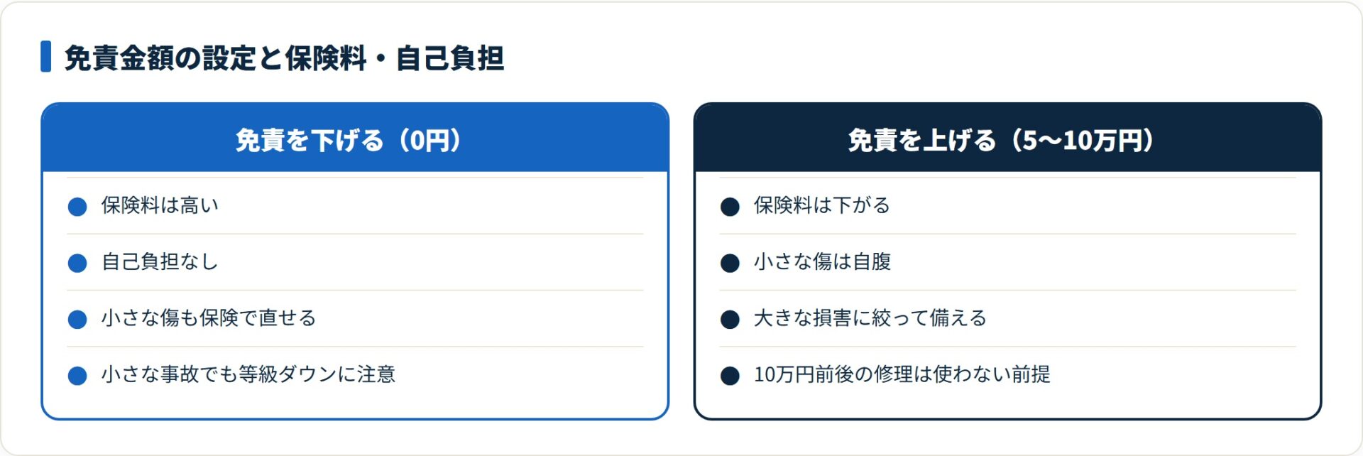 免責0円は保険料が高く自己負担なし、免責5〜10万円は保険料が下がる代わりに小さな傷は自腹になる。