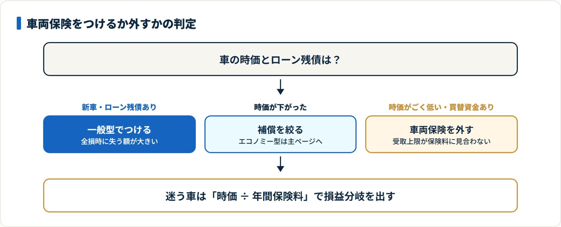新車やローン残債があれば一般型でつけ、時価がごく低い車は車両保険を外す判断が合理的になる。