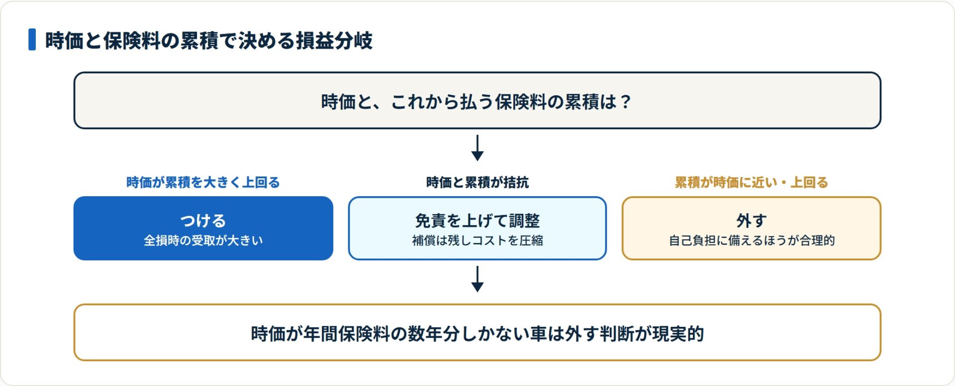 車の時価が保険料の累積を大きく上回るならつける、下回るなら外す判断が合理的になる。