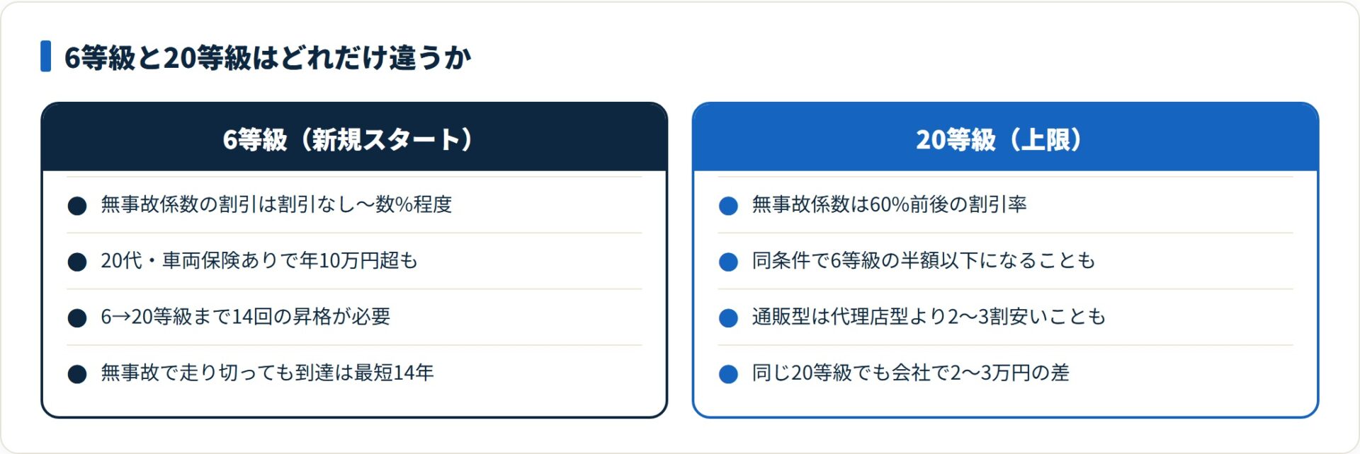 6等級と20等級の割引率・保険料・年数を比較したカード図