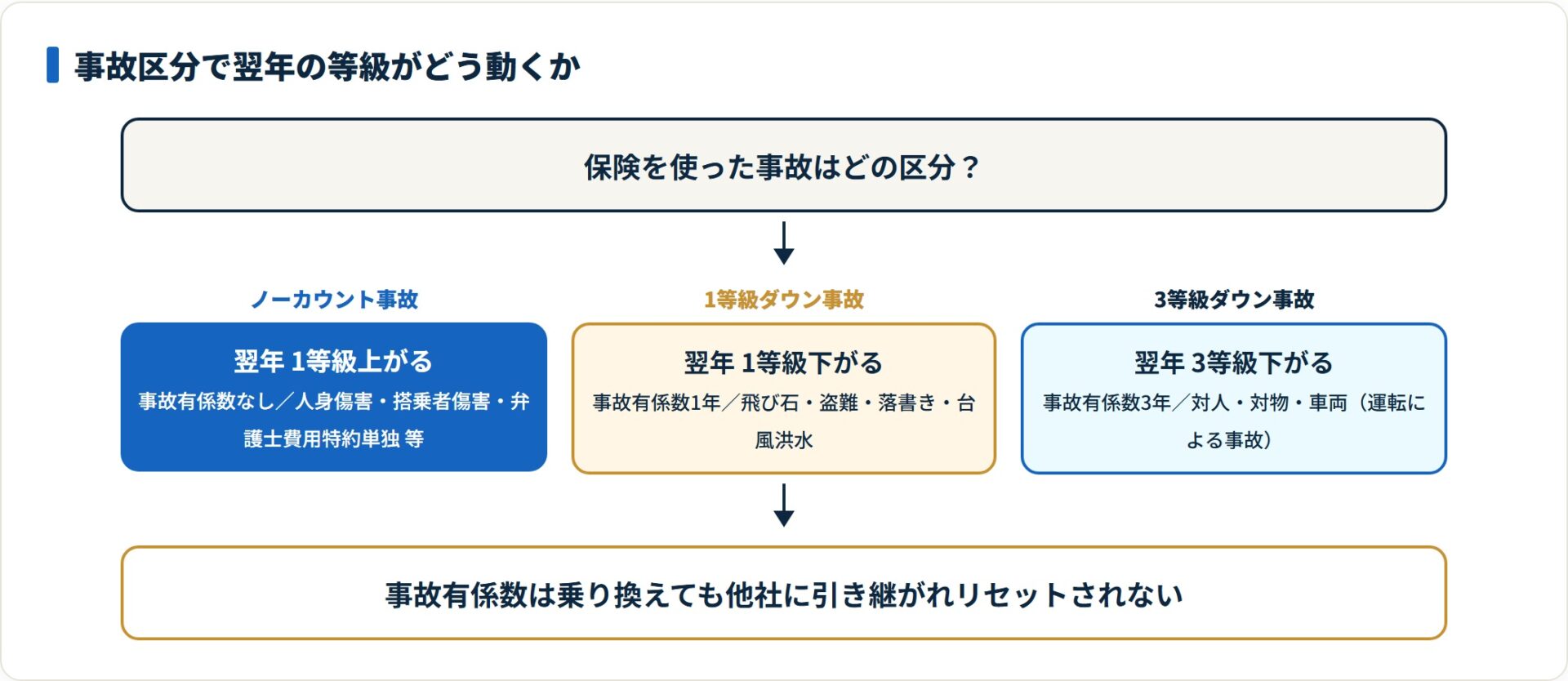 ノーカウント・1等級ダウン・3等級ダウンの3区分で翌年の等級変動を示すフロー図