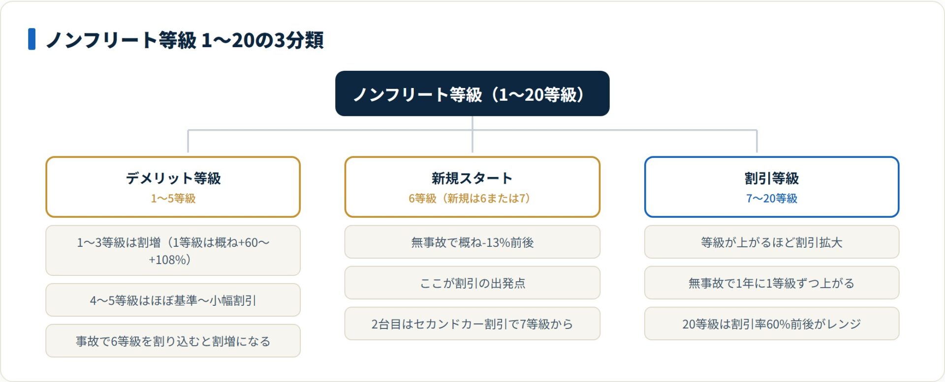 ノンフリート等級を1〜5デメリット・6新規・7〜20割引に分類したツリー図