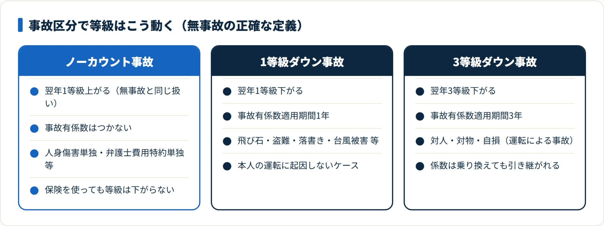 ノーカウント・1等級ダウン・3等級ダウンの3区分で等級の動きを比較したカード図