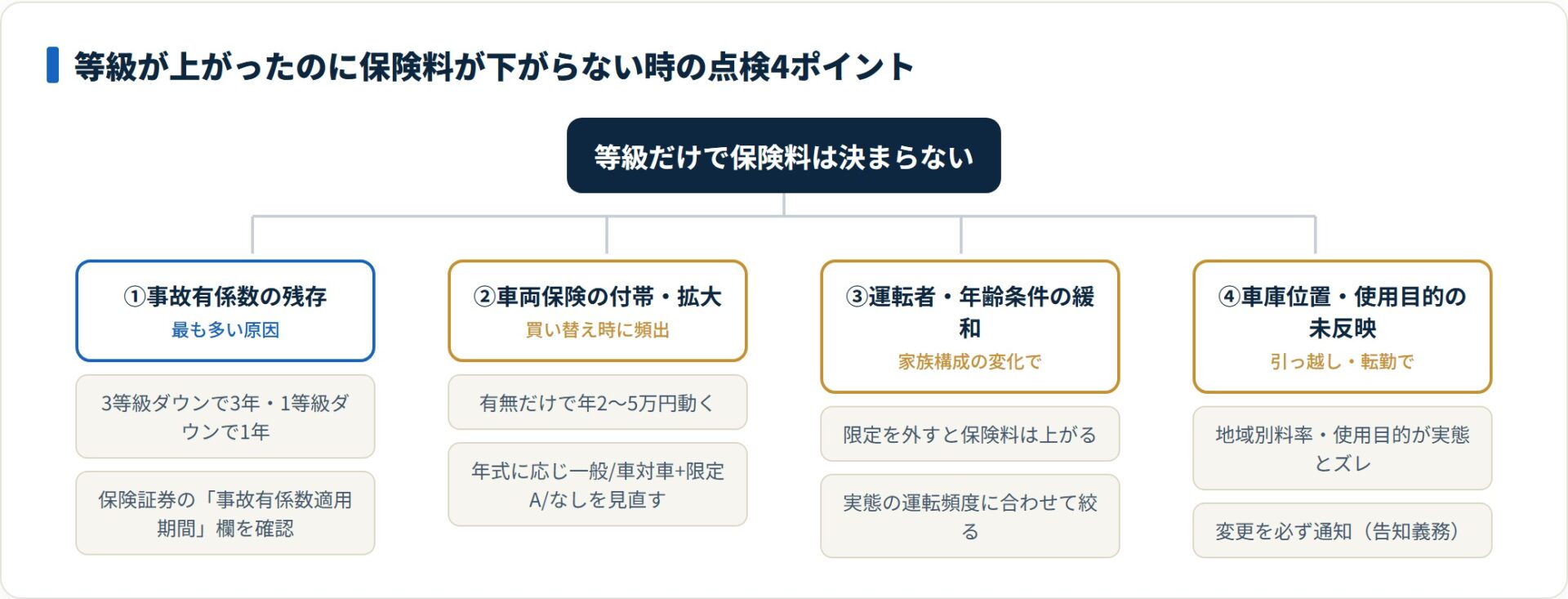 保険料が下がらない時に点検する4つのポイントを分類したツリー図