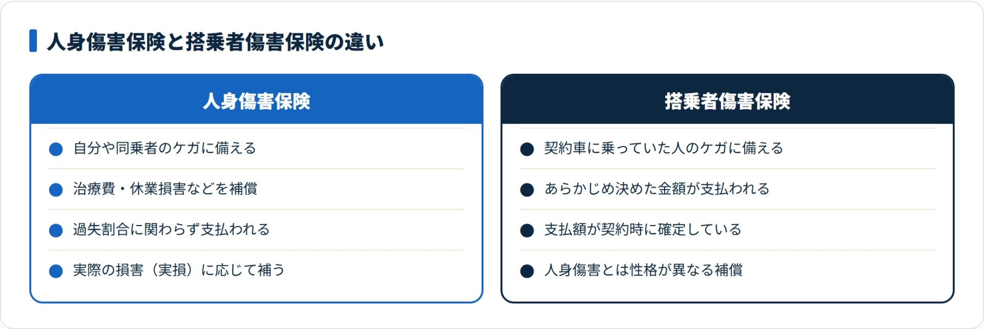人身傷害保険と搭乗者傷害保険を比較したカード図