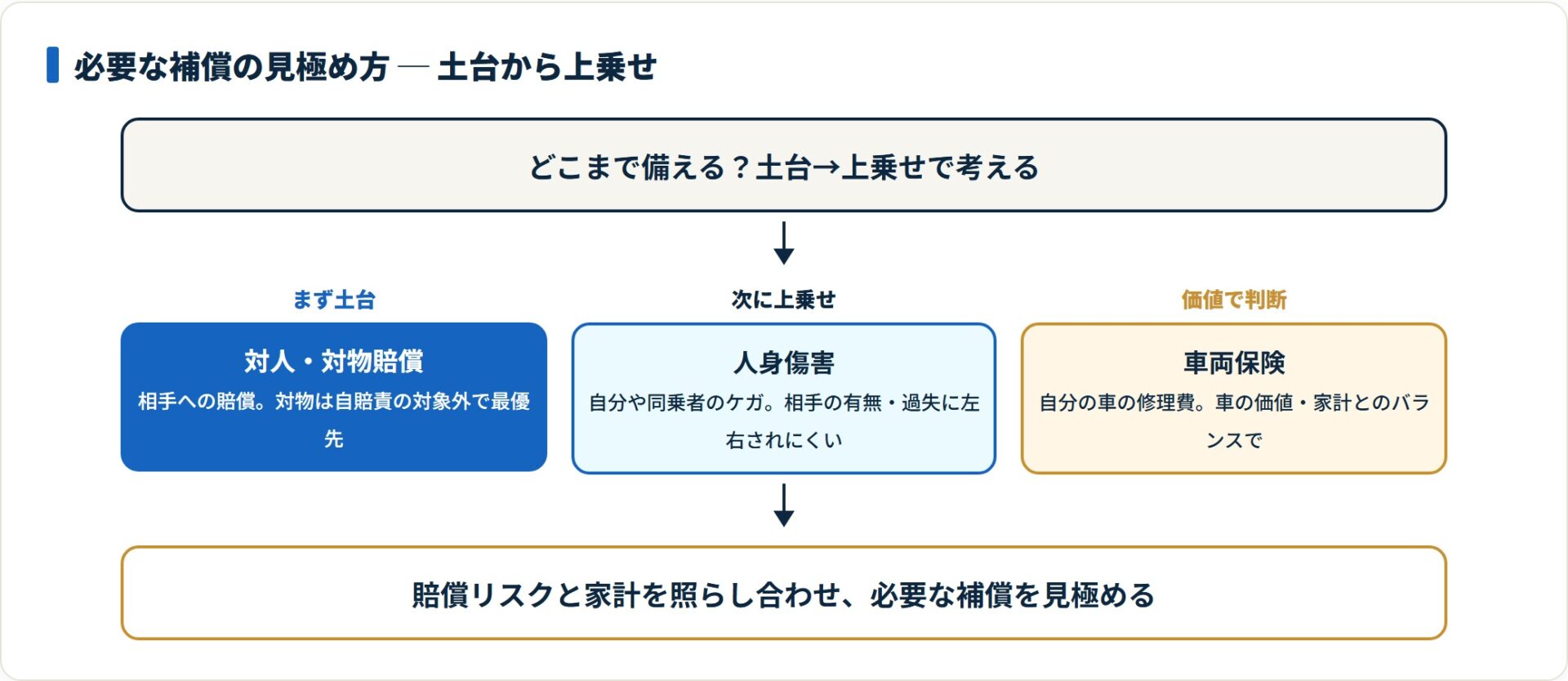 必要な補償を土台から上乗せで見極めるフロー図