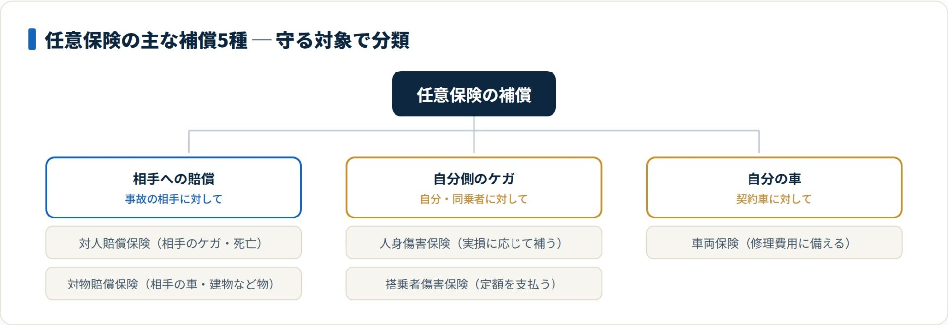任意保険の主な補償5種を守る対象で3つに分類したツリー図