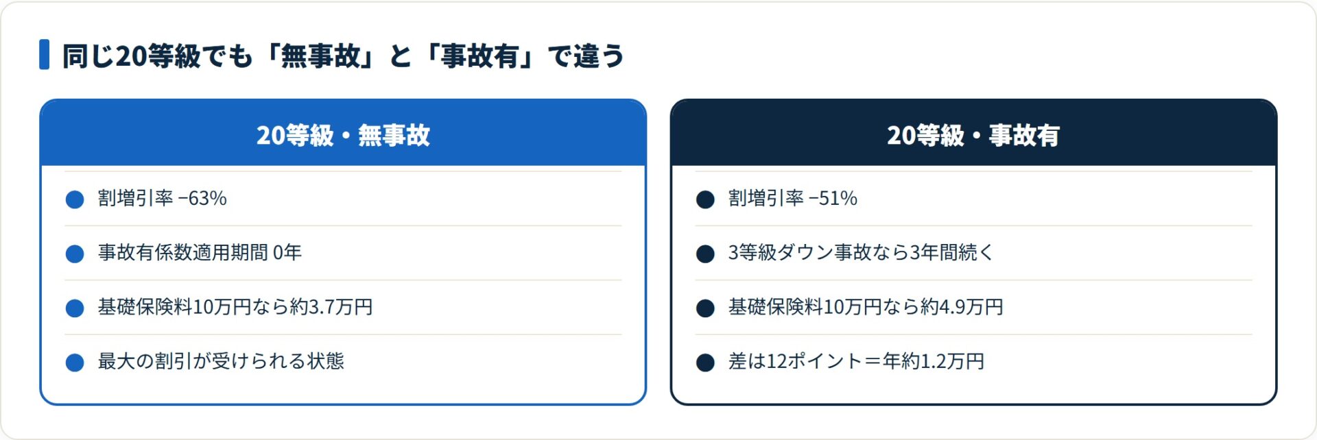 20等級は無事故なら−63%だが事故有では−51%となり、12ポイント分の割引が削られる。