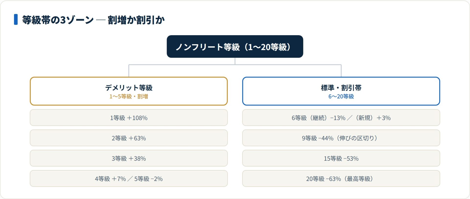 自動車保険の等級は1〜5等級が割増、6等級以上が割引帯で、20等級が最高等級となる。