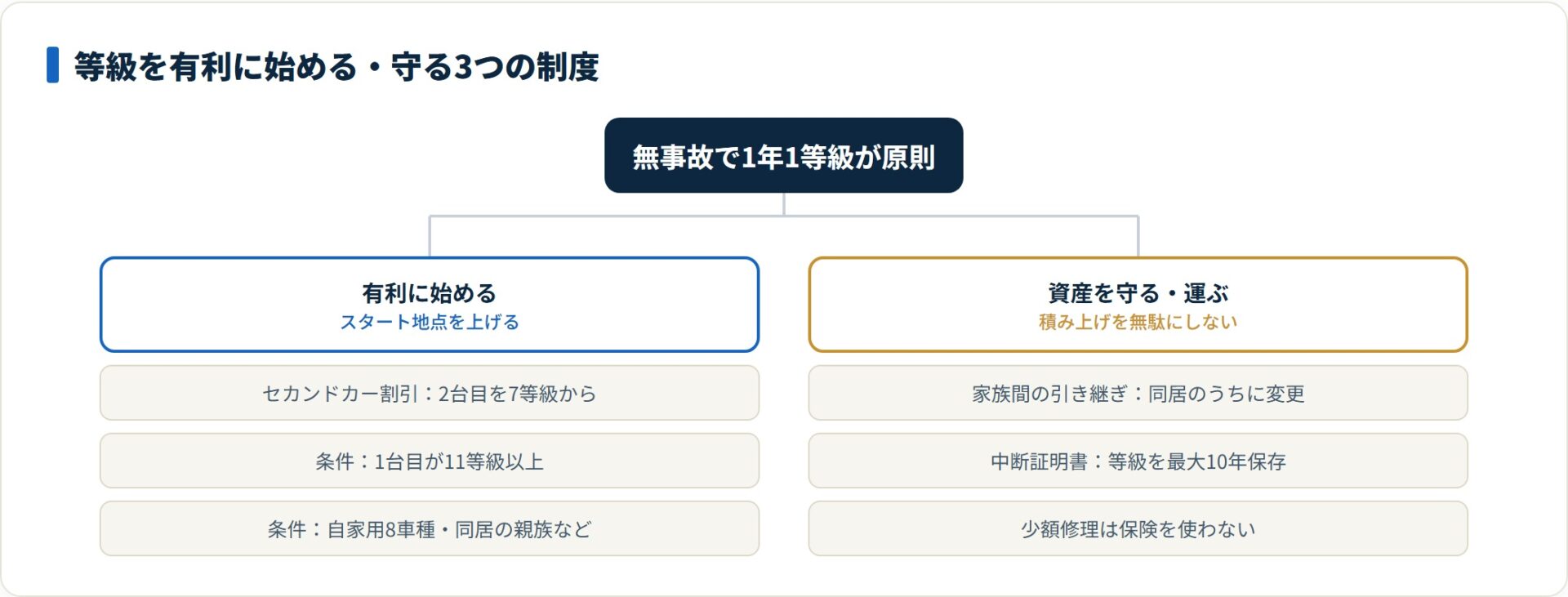 セカンドカー割引で7等級から始め、家族間引き継ぎと中断証明書で積み上げた等級を守ることができる。