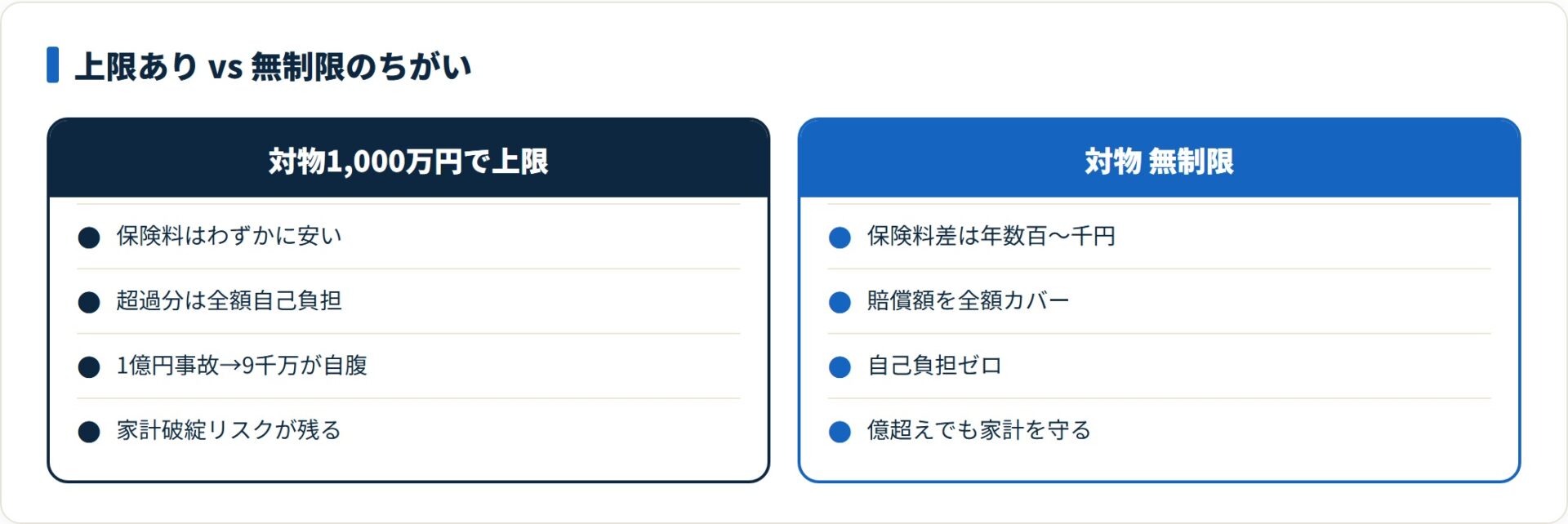 上限ありは超過分が自己負担で家計破綻リスクが残るが、無制限は保険料差わずかで賠償を全額カバーする。