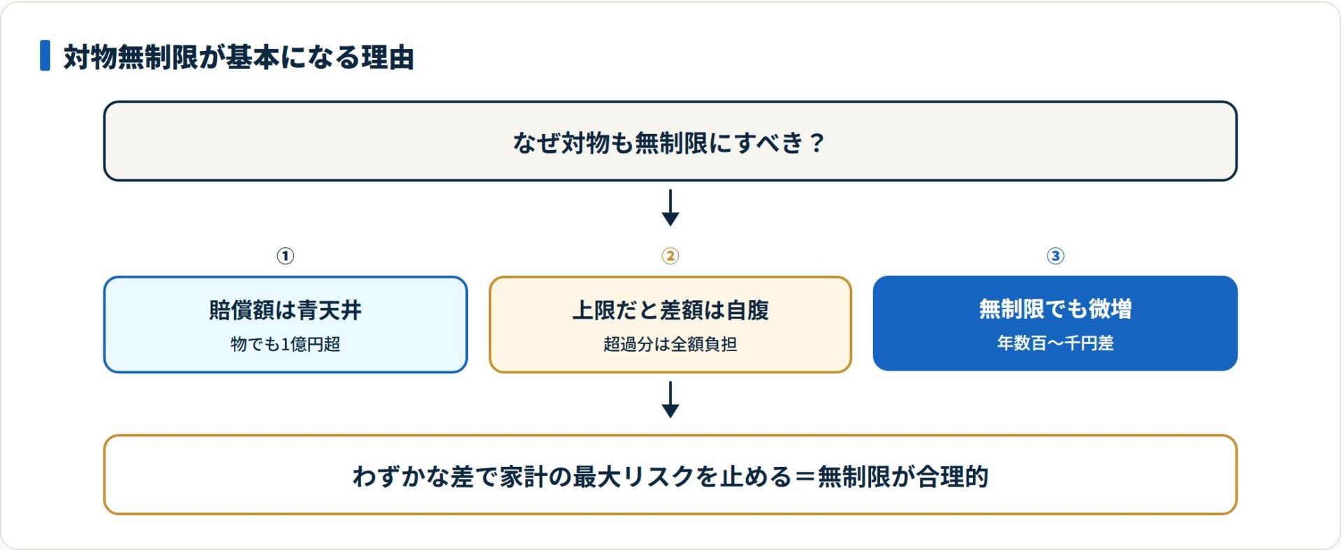 対物賠償は賠償額が青天井で上限だと差額が自己負担、無制限でも保険料は微増のため無制限が合理的。