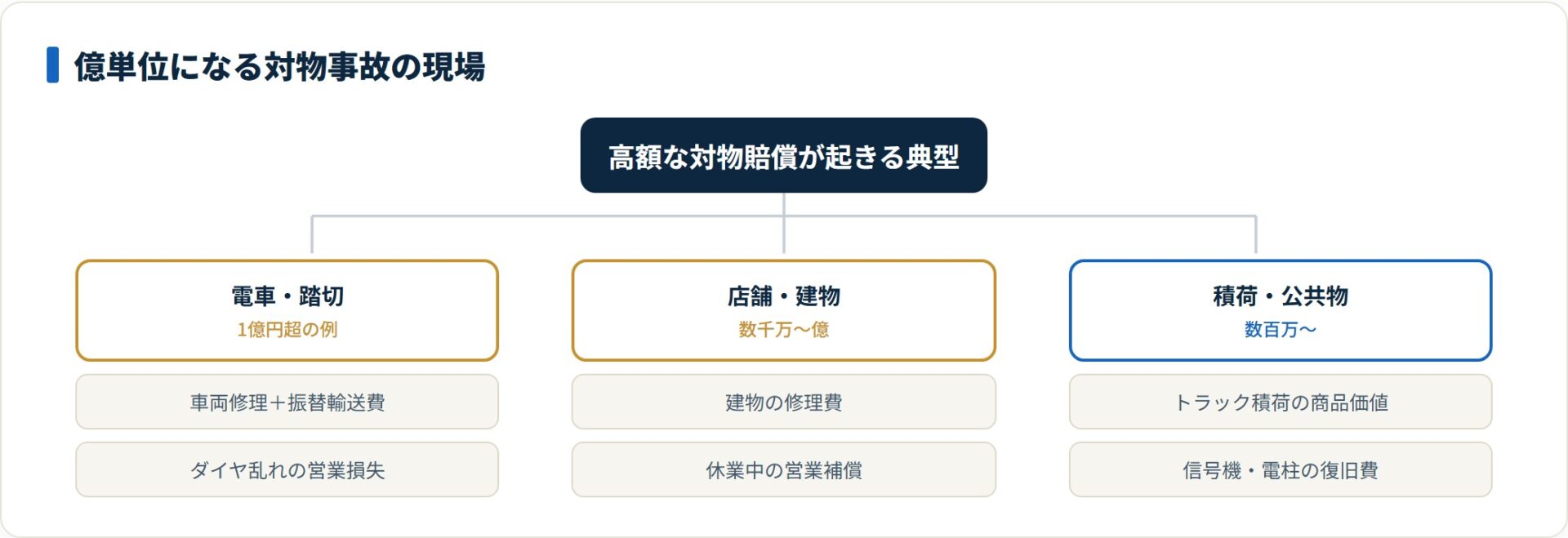 電車・踏切、店舗・建物、積荷・公共物の3現場で対物賠償は数百万から1億円超まで高額化する。