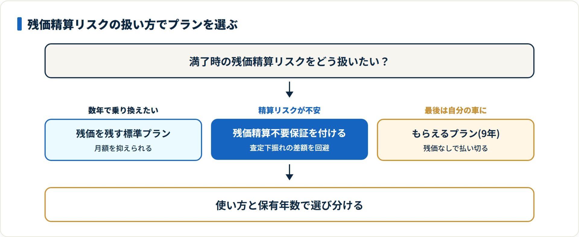 残価精算リスクの扱い方で、標準プラン・残価精算不要保証・もらえるプランを選び分ける。