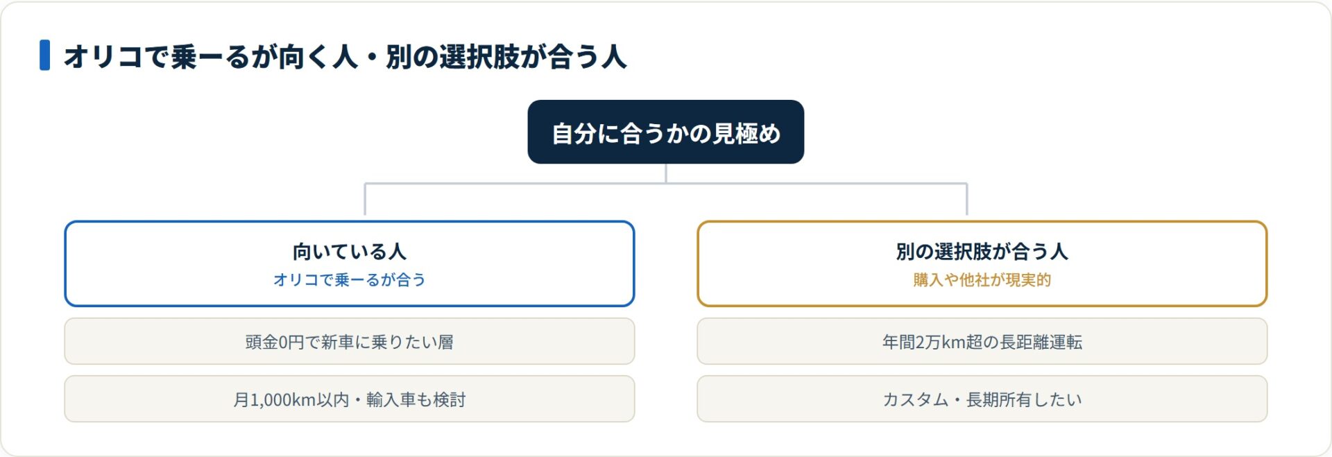 頭金0円で月1,000km以内なら向き、長距離やカスタム・長期所有志向は購入や他社が合う。