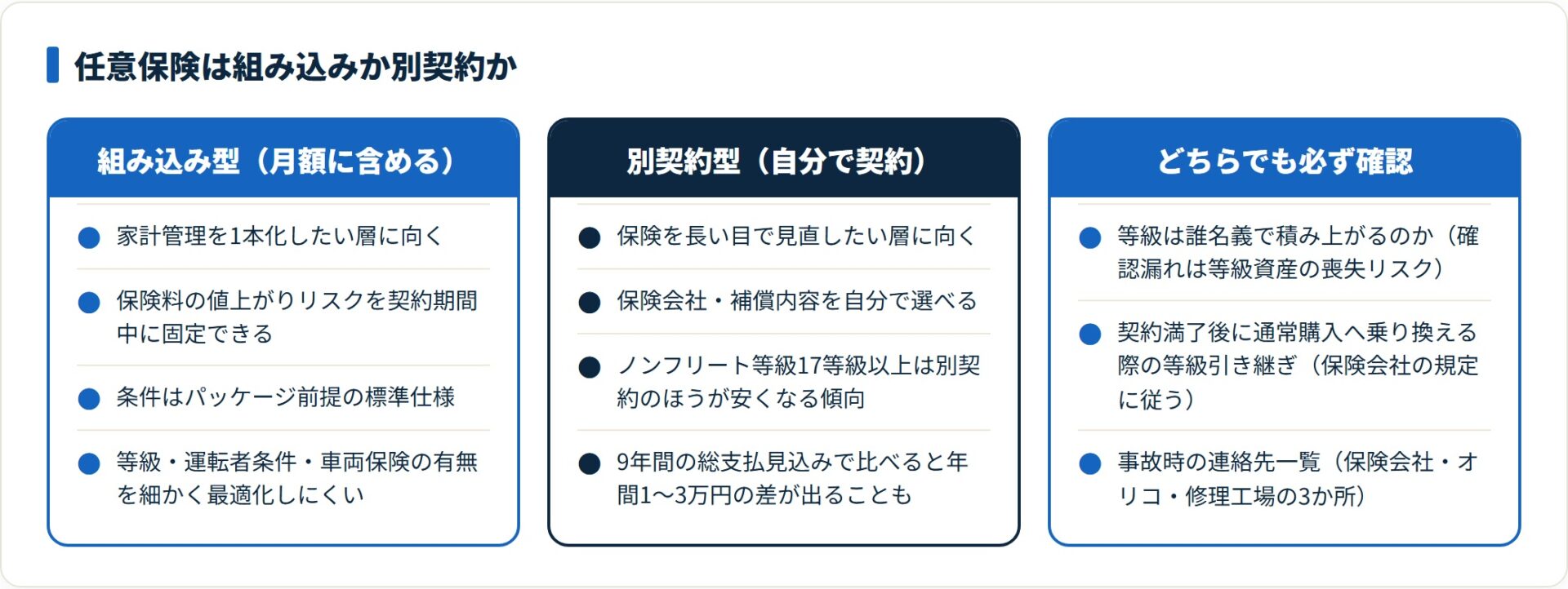 カーリースの任意保険を月額に組み込む場合と別契約にする場合の違い、および共通の確認事項を整理した比較図。