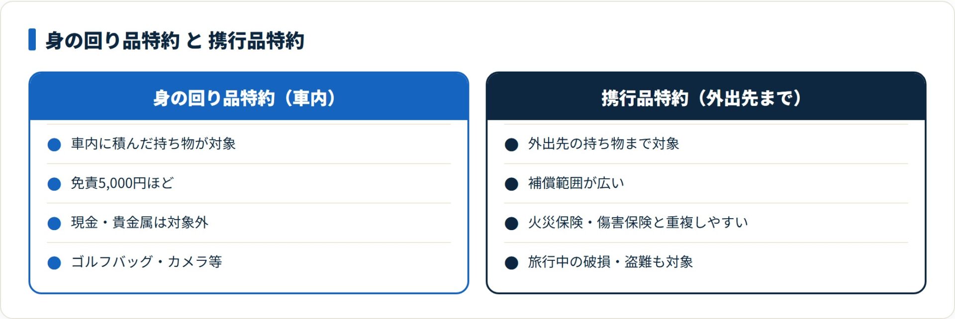 身の回り品特約は車内の持ち物、携行品特約は外出先まで補償するが他保険と重複しやすい。