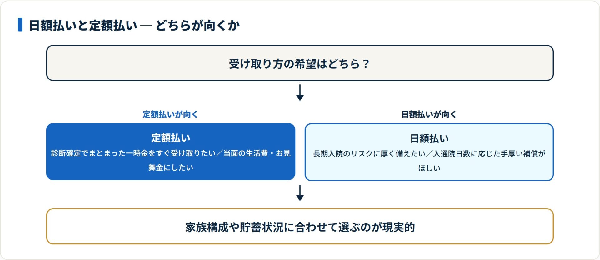 日額払いと定額払いのどちらが向くかを判断するフロー図