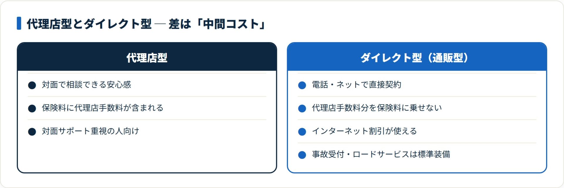 代理店型とダイレクト型を中間コストで比較したカード図