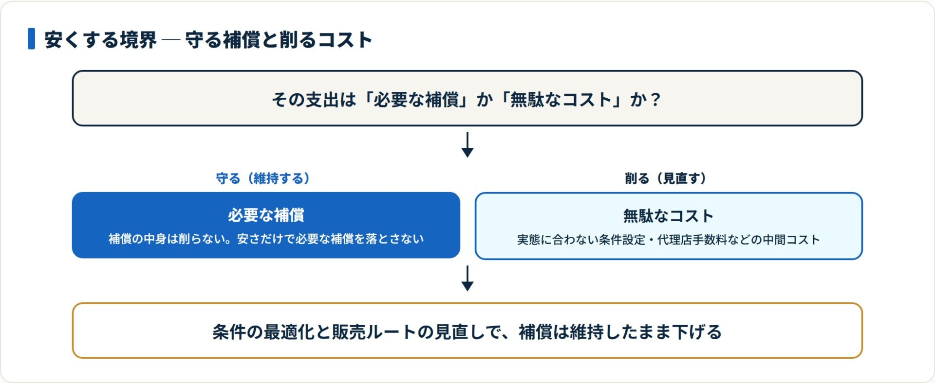 守る補償と削るコストの境界を示すフロー図