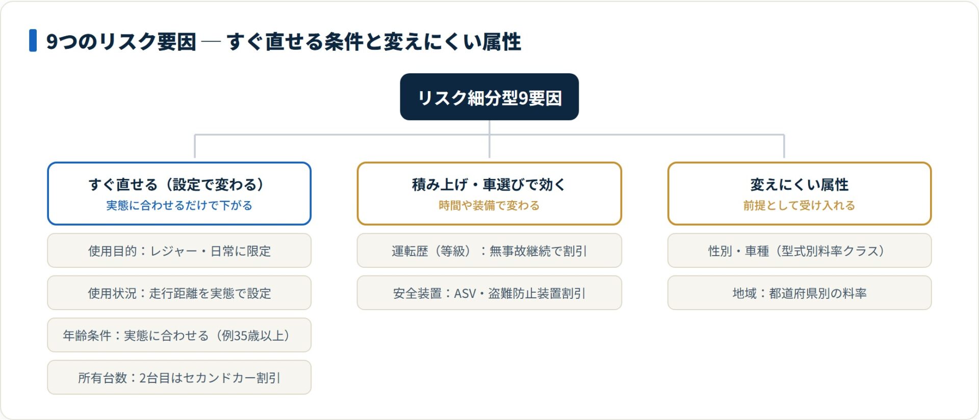 リスク細分型9要因をすぐ直せる条件と変えにくい属性に分類したツリー図