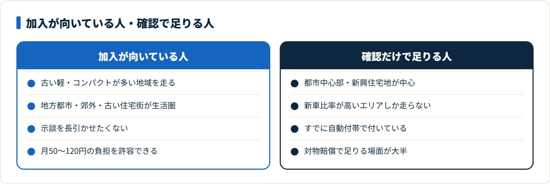 古い車が多い地方・郊外を走る人は加入向き、都市部で新車が多い環境や自動付帯済みなら確認のみで足りる。