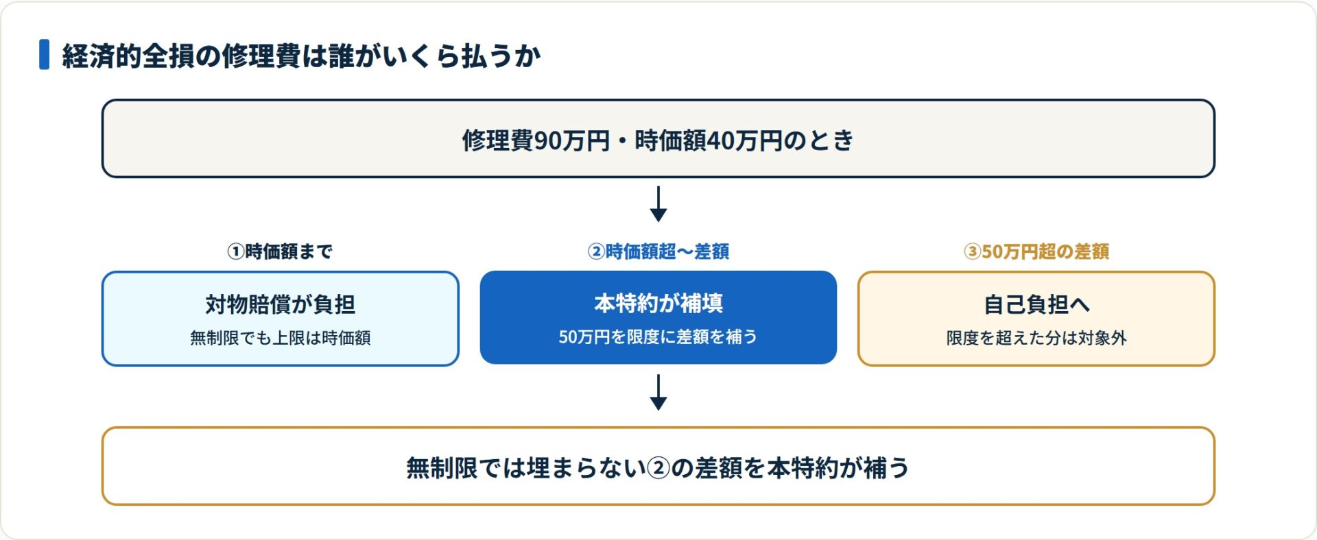 経済的全損の修理費は時価額まで対物賠償が払い、差額は本特約が50万円限度で補い、超過分は自己負担になる。