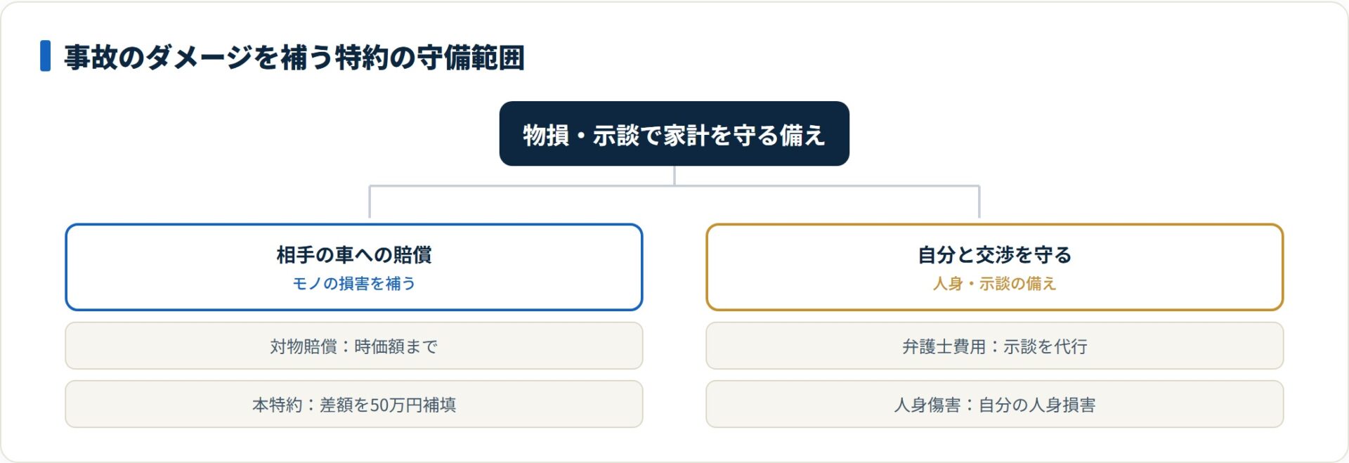 本特約は相手の車への賠償を補う特約で、対物賠償・弁護士費用・人身傷害とは守備範囲が異なり重複しない。