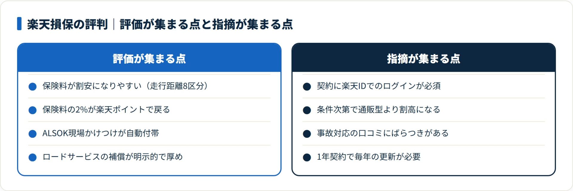楽天損保はポイント・ALSOK・ロードサービスが評価され、楽天ID必須・割高感・事故対応のばらつきが指摘される。