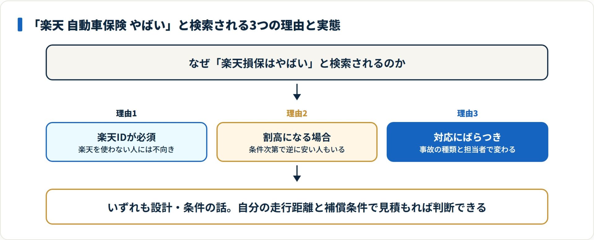 やばいと言われる理由は楽天ID必須・割高感・事故対応のばらつきで、いずれも条件次第の話であり自分の条件での見積もりで判断できる。
